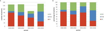 Complications and Comorbidities of Acromegaly—Retrospective Study in Polish Center